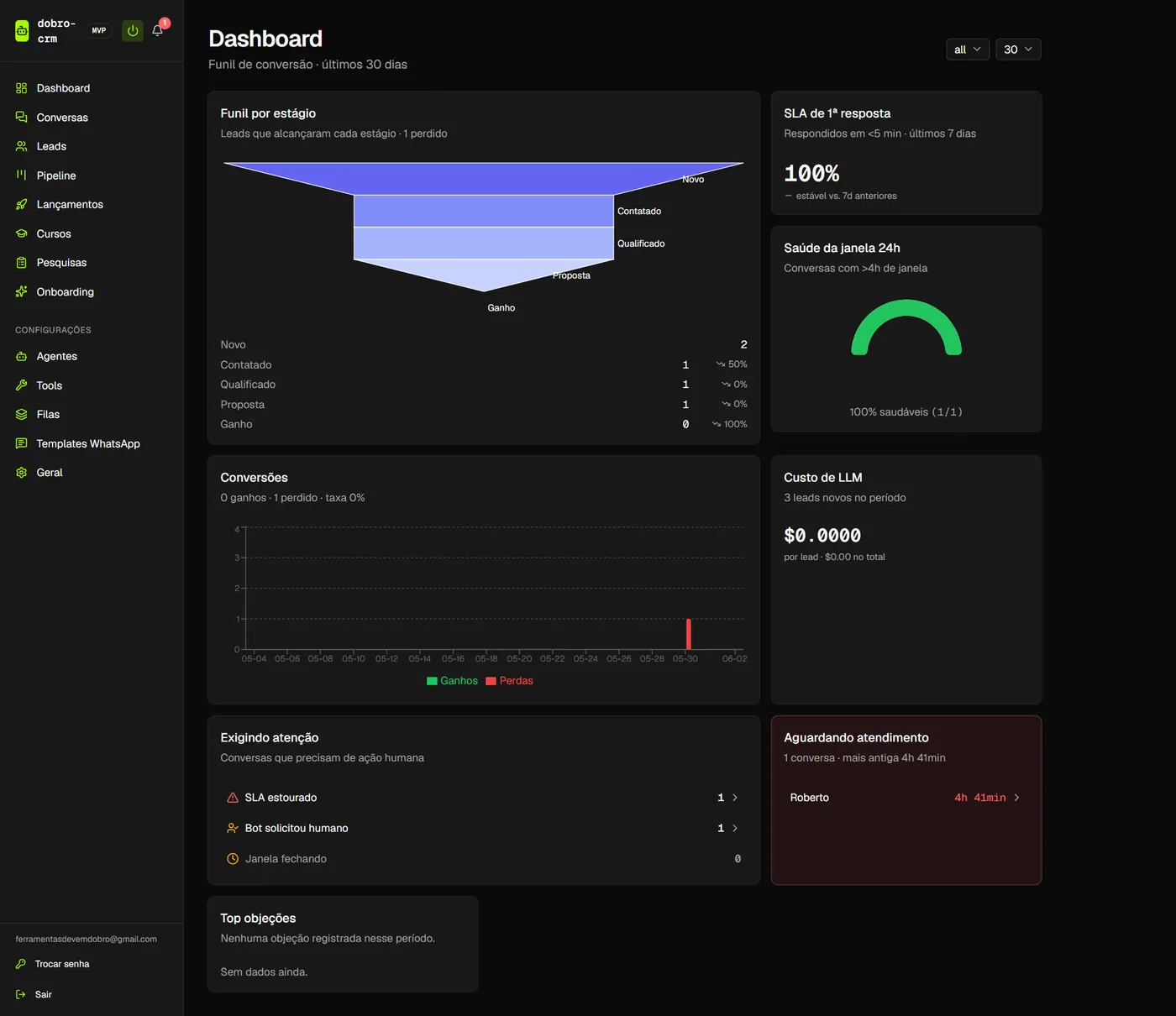 Dashboard do CRM da Impulse AI Solutions: funil de conversão por etapa, SLA de primeira resposta, custo por lead e fila de atendimento.